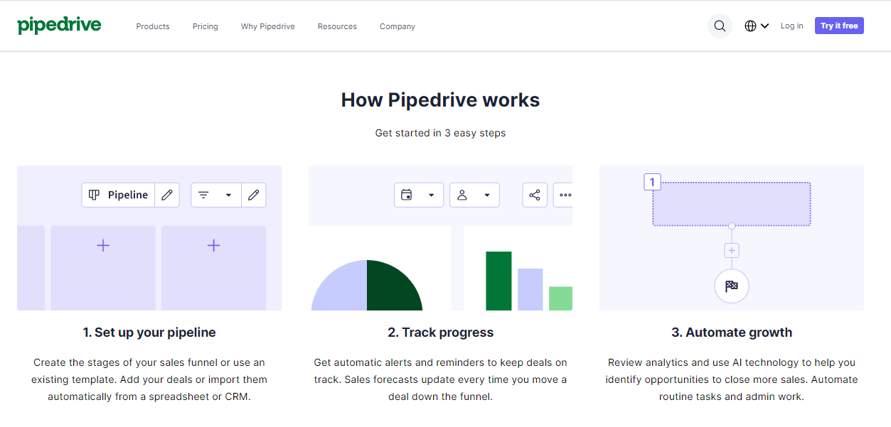 How Pipedrive Works?