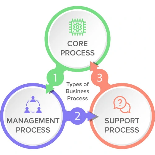 Types of Business Process