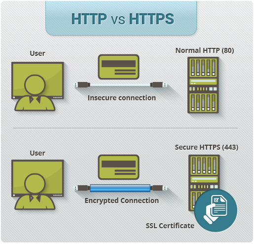 HTTP vs HTTPS