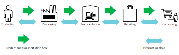 Open Farm Dog Food Traceability