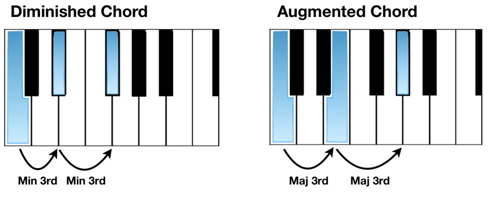 Diminished and Augmented Chords