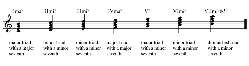 understanding piano chords