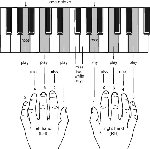 best online piano lessons, piano basics