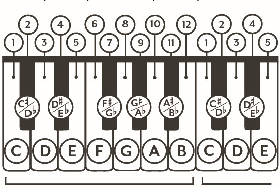 major and minor triads