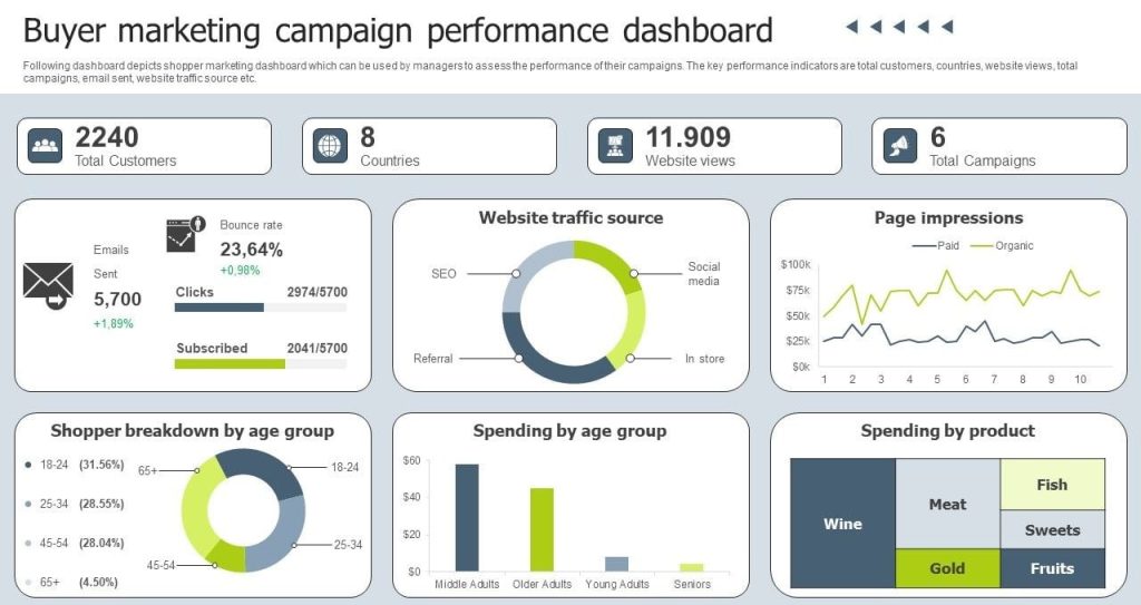 Email campaign performance